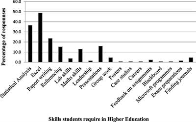 Are Academics Wrongly Assuming Bioscience Students Have the Transferable Skills and IT Competency They Need to Be Successful Beyond the Degree?